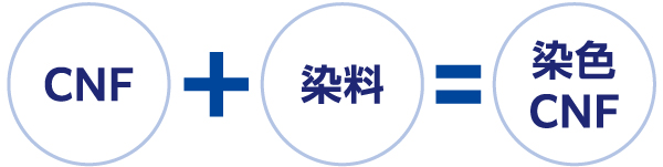 CNF水分散体+染料＝染色CNF