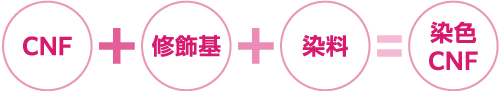 CNF+修飾基+染料+染色CNF